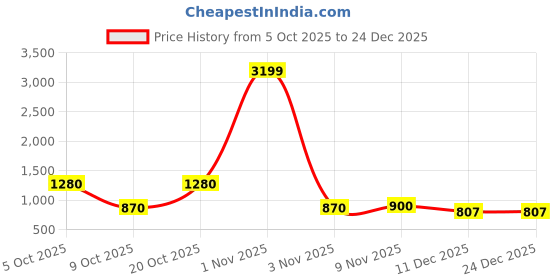 myntra.com NEVER NEUD Men Classic Slim Fit Solid Spread Collar Casual Shirt never neud Price History Graph from 5 Oct 2025 to 24 Dec 2025