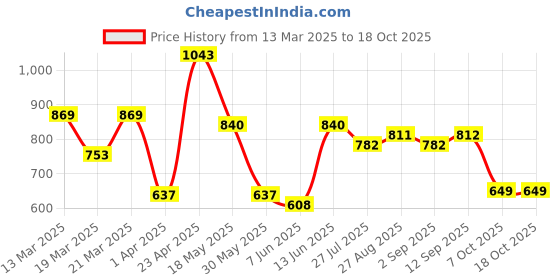 myntra.com NEVER NEUD Men Comfort Opaque Casual Shirt never neud Price History Graph from 13 Mar 2025 to 18 Oct 2025