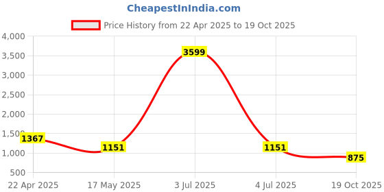 myntra.com NEVER NEUD Men Cotton Relaxed Mid-Rise Cargos Trousers never neud Price History Graph from 22 Apr 2025 to 19 Oct 2025
