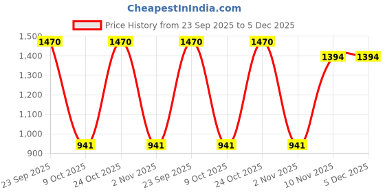 myntra.com NEVER NEUD Men Heavy Twill Relaxed Fit Cargo Cotton Button Closure never neud Price History Graph from 23 Sep 2025 to 5 Dec 2025
