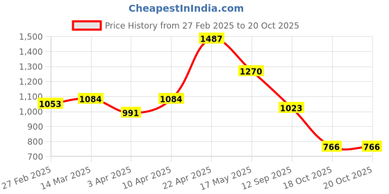 myntra.com NEVER NEUD Men Lazy Linen Utility Cargos Trousers never neud Price History Graph from 27 Feb 2025 to 19 Oct 2025