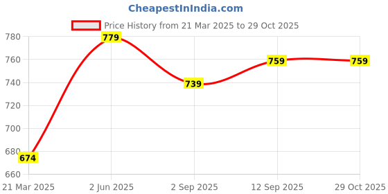 myntra.com NEVER NEUD Men Milange Linen Look Regular Slim Fit Casual Shirt never neud Price History Graph from 21 Mar 2025 to 28 Oct 2025