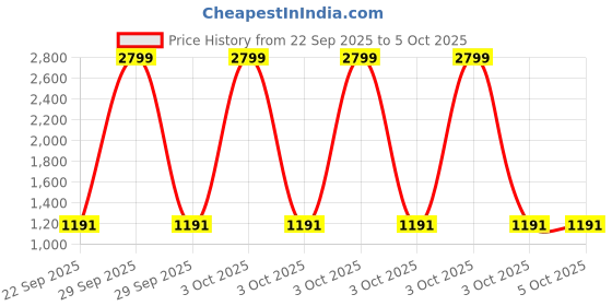 myntra.com NEVER NEUD Men Plus Size Comfort 4 Pockets Button Closure Trousers never neud Price History Graph from 22 Sep 2025 to 4 Oct 2025