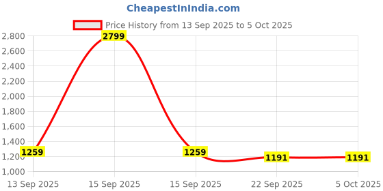 myntra.com NEVER NEUD Men Plus Size Comfort Cotton Trousers 4 Pockets Button Closure never neud Price History Graph from 13 Sep 2025 to 5 Oct 2025