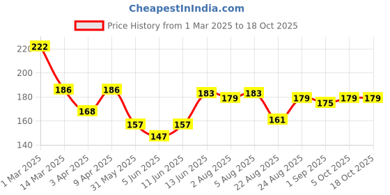 myntra.com NEVER NEUD Men Pure Cotton Breathable Innerwear Vests NN00-M0001-S never neud Price History Graph from 1 Mar 2025 to 18 Oct 2025
