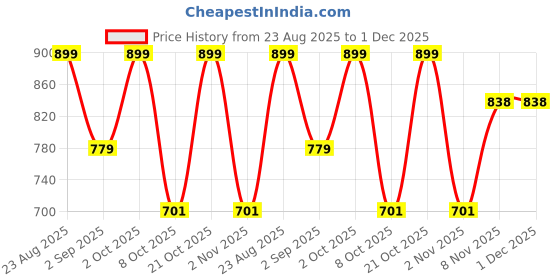 myntra.com NEVER NEUD Men Regular Slim Fit EBCO Casual Shackets Shirt never neud Price History Graph from 23 Aug 2025 to 1 Dec 2025