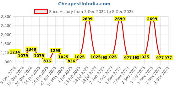 myntra.com NEVER NEUD Men Relaxed Cargos Trousers never neud Price History Graph from 3 Dec 2024 to 8 Dec 2025