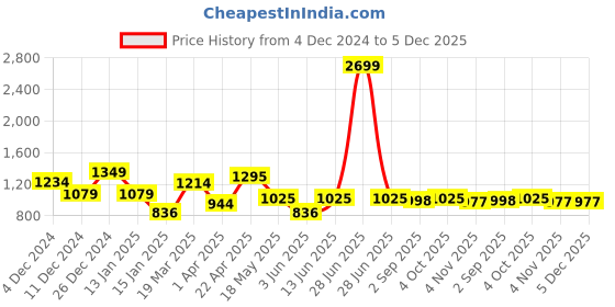 myntra.com NEVER NEUD Men Relaxed Cargos Trousers never neud Price History Graph from 4 Dec 2024 to 5 Dec 2025
