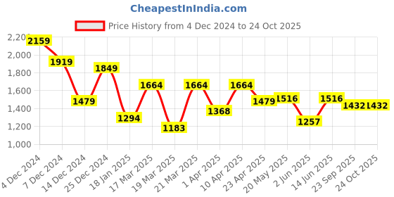 myntra.com NEVER NEUD Men Relaxed Cargos Trousers never neud Price History Graph from 4 Dec 2024 to 22 Oct 2025