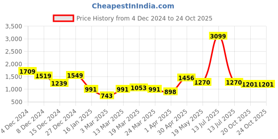 myntra.com NEVER NEUD Men Relaxed Cargos Trousers never neud Price History Graph from 4 Dec 2024 to 22 Oct 2025