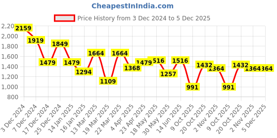 myntra.com NEVER NEUD Men Relaxed Cargos Trousers never neud Price History Graph from 3 Dec 2024 to 5 Dec 2025