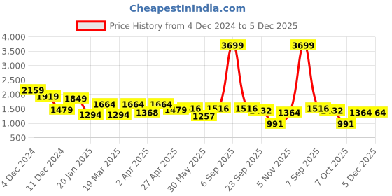 myntra.com NEVER NEUD Men Relaxed Cargos Trousers never neud Price History Graph from 4 Dec 2024 to 5 Dec 2025