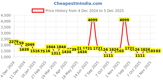 myntra.com NEVER NEUD Men Relaxed Cargos Trousers never neud Price History Graph from 4 Dec 2024 to 5 Dec 2025