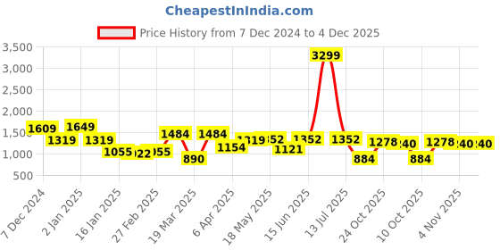 myntra.com NEVER NEUD Men Relaxed Cargos Trousers never neud Price History Graph from 7 Dec 2024 to 3 Dec 2025