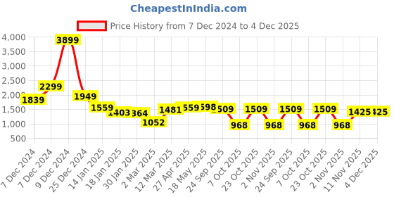 myntra.com NEVER NEUD Men Relaxed Cargos Trousers never neud Price History Graph from 7 Dec 2024 to 4 Dec 2025