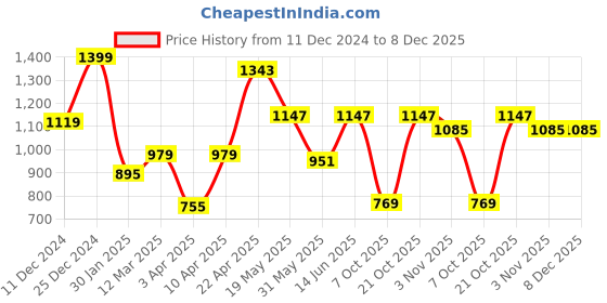 myntra.com NEVER NEUD Men Relaxed Cargos Trousers never neud Price History Graph from 11 Dec 2024 to 7 Dec 2025