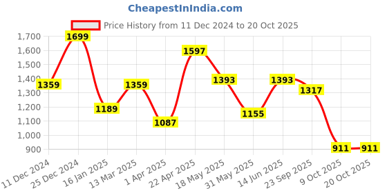myntra.com NEVER NEUD Men Relaxed Cargos Trousers never neud Price History Graph from 11 Dec 2024 to 18 Oct 2025