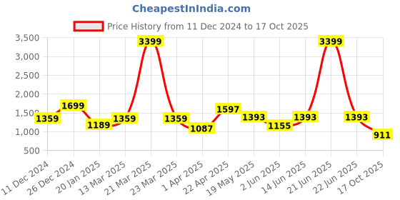myntra.com NEVER NEUD Men Relaxed Cargos Trousers never neud Price History Graph from 11 Dec 2024 to 17 Oct 2025