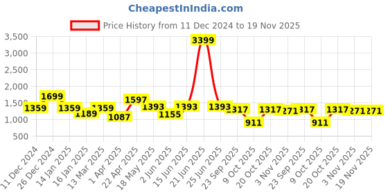 myntra.com NEVER NEUD Men Relaxed Cargos Trousers never neud Price History Graph from 11 Dec 2024 to 19 Nov 2025