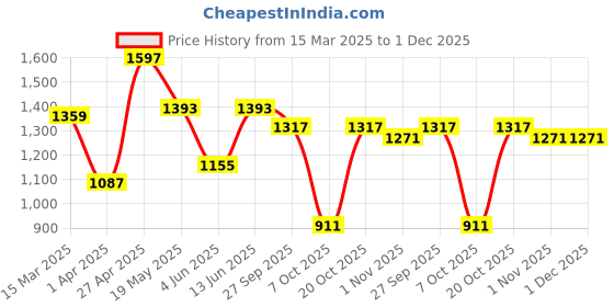 myntra.com NEVER NEUD Men Relaxed Cargos Trousers never neud Price History Graph from 15 Mar 2025 to 1 Dec 2025