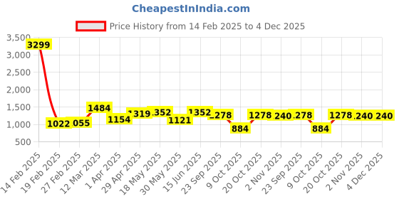 myntra.com NEVER NEUD Men Relaxed Cargos Trousers never neud Price History Graph from 14 Feb 2025 to 4 Dec 2025