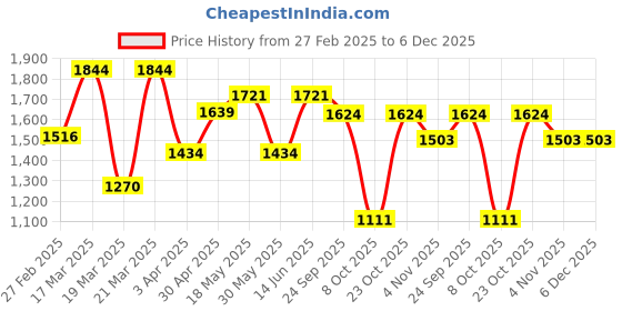 myntra.com NEVER NEUD Men Relaxed Cargos Trousers never neud Price History Graph from 27 Feb 2025 to 5 Dec 2025