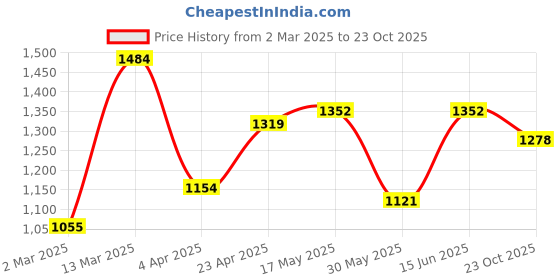 myntra.com NEVER NEUD Men Relaxed Cargos Trousers never neud Price History Graph from 2 Mar 2025 to 23 Oct 2025