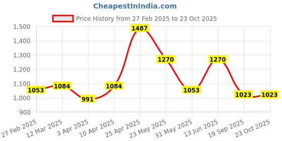 myntra.com NEVER NEUD Men Relaxed Cargos Trousers never neud Price History Graph from 27 Feb 2025 to 23 Oct 2025