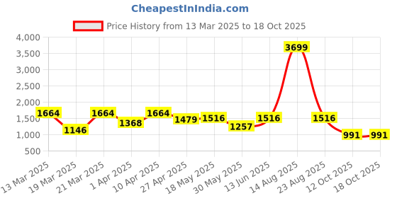 myntra.com NEVER NEUD Men Relaxed Cargos Trousers never neud Price History Graph from 13 Mar 2025 to 17 Oct 2025