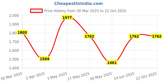 myntra.com NEVER NEUD Men Relaxed Cargos Trousers never neud Price History Graph from 30 Mar 2025 to 22 Oct 2025