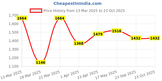 myntra.com NEVER NEUD Men Relaxed Cargos Trousers never neud Price History Graph from 13 Mar 2025 to 23 Oct 2025