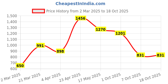 myntra.com NEVER NEUD Men Relaxed Cargos Trousers never neud Price History Graph from 2 Mar 2025 to 18 Oct 2025