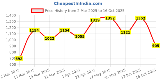 myntra.com NEVER NEUD Men Relaxed Cargos Trousers never neud Price History Graph from 2 Mar 2025 to 16 Oct 2025