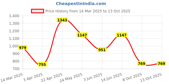 myntra.com NEVER NEUD Men Relaxed Cargos Trousers never neud Price History Graph from 14 Mar 2025 to 12 Oct 2025