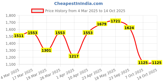 myntra.com NEVER NEUD Men Relaxed Cargos Trousers never neud Price History Graph from 4 Mar 2025 to 14 Oct 2025
