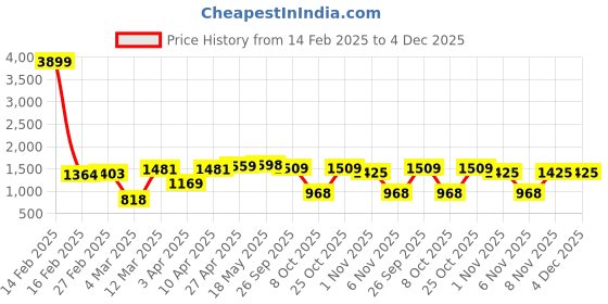 myntra.com NEVER NEUD Men Relaxed Cargos Trousers never neud Price History Graph from 14 Feb 2025 to 4 Dec 2025