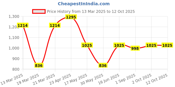 myntra.com NEVER NEUD Men Relaxed Cargos Trousers never neud Price History Graph from 13 Mar 2025 to 12 Oct 2025