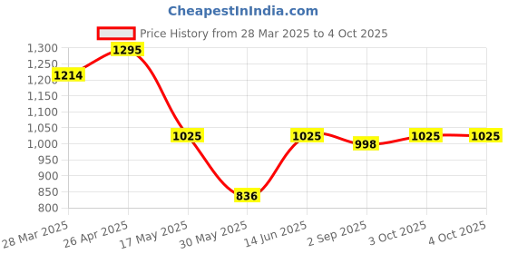 myntra.com NEVER NEUD Men Relaxed Cargos Trousers never neud Price History Graph from 28 Mar 2025 to 4 Oct 2025