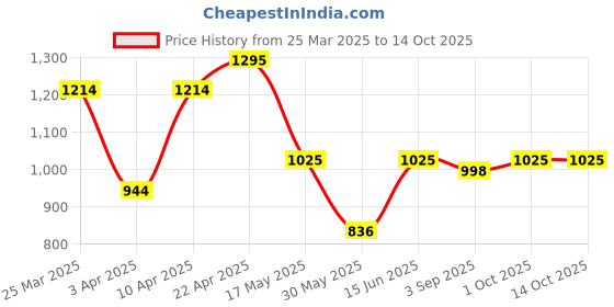 myntra.com NEVER NEUD Men Relaxed Cargos Trousers never neud Price History Graph from 25 Mar 2025 to 14 Oct 2025