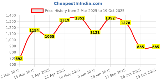 myntra.com NEVER NEUD Men Relaxed Cargos Trousers never neud Price History Graph from 2 Mar 2025 to 18 Oct 2025