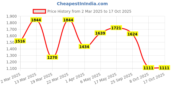 myntra.com NEVER NEUD Men Relaxed Cargos Trousers never neud Price History Graph from 2 Mar 2025 to 16 Oct 2025
