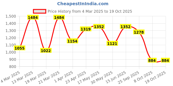 myntra.com NEVER NEUD Men Relaxed Cargos Trousers never neud Price History Graph from 4 Mar 2025 to 17 Oct 2025