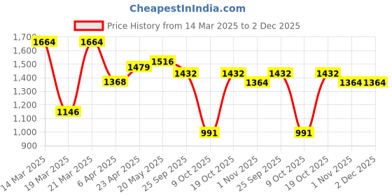 myntra.com NEVER NEUD Men Relaxed Cargos Trousers never neud Price History Graph from 14 Mar 2025 to 2 Dec 2025