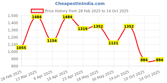 myntra.com NEVER NEUD Men Relaxed Cargos Trousers never neud Price History Graph from 28 Feb 2025 to 14 Oct 2025