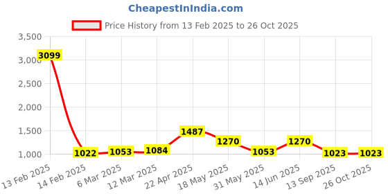 myntra.com NEVER NEUD Men Relaxed Cargos Trousers never neud Price History Graph from 13 Feb 2025 to 25 Oct 2025