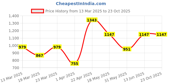 myntra.com NEVER NEUD Men Relaxed Cargos Trousers never neud Price History Graph from 13 Mar 2025 to 23 Oct 2025