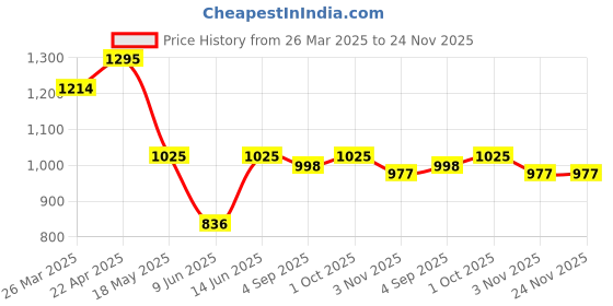 myntra.com NEVER NEUD Men Relaxed Cargos Trousers never neud Price History Graph from 26 Mar 2025 to 24 Nov 2025