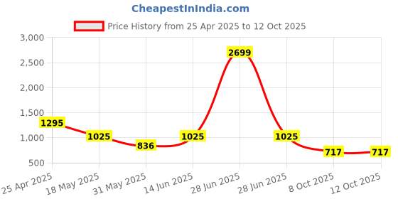 myntra.com NEVER NEUD Men Relaxed Cargos Trousers never neud Price History Graph from 25 Apr 2025 to 11 Oct 2025