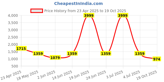 myntra.com NEVER NEUD Men Relaxed Cargos Trousers never neud Price History Graph from 23 Apr 2025 to 19 Oct 2025
