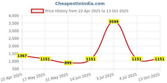 myntra.com NEVER NEUD Men Relaxed Cargos Trousers never neud Price History Graph from 22 Apr 2025 to 13 Oct 2025
